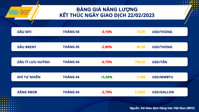 Thị trường hàng hóa hôm nay 23/2: Giá dầu thô WTI giảm về 73,95 USD/thùng, cà phê Robusta tăng lên 2180 USD/Tonnes